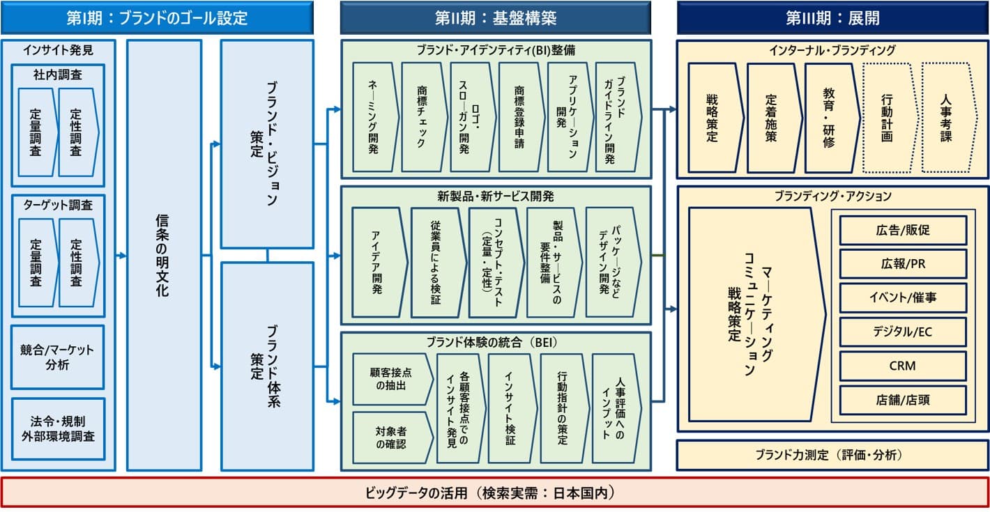 ベロア独自のブランディング・フレームワーク(第I期〜第III期とビッグデータ活用を示した図)